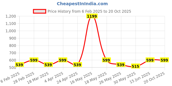 myntra.com her by invictus Women Green Extended Sleeves Top her by invictus Price History Graph from 6 Feb 2025 to 20 Oct 2025