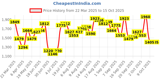 myntra.com her by invictus Women High-Rise Flared Bootcut Trousers her by invictus Price History Graph from 22 Mar 2025 to 4 Oct 2025