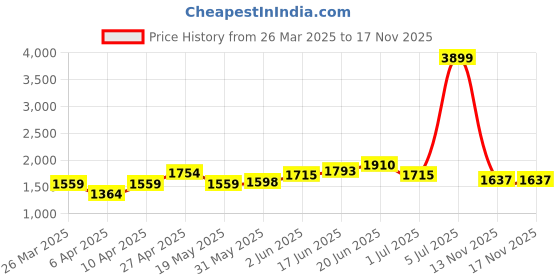 myntra.com her by invictus Women High-Rise Regular Fit Bootcut Trousers her by invictus Price History Graph from 26 Mar 2025 to 16 Nov 2025