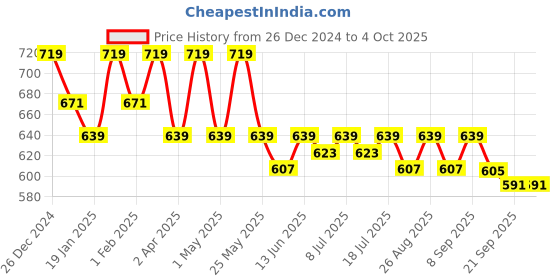 myntra.com her by invictus Women Mustard Yellow Solid Regular Top her by invictus Price History Graph from 26 Dec 2024 to 4 Oct 2025