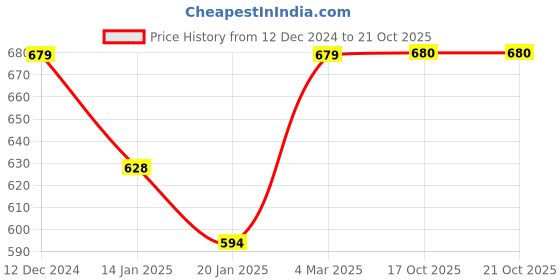 myntra.com her by invictus Women Mustard Yellow Solid Top her by invictus Price History Graph from 12 Dec 2024 to 21 Oct 2025