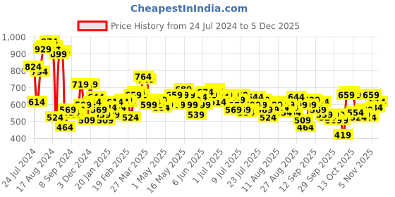 myntra.com her by invictus Women Olive Green Solid Top With an Embellished Closure her by invictus Price History Graph from 24 Jul 2024 to 4 Dec 2025