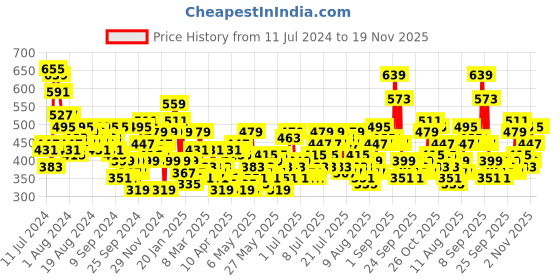 myntra.com her by invictus Women Peach-Coloured & Maroon Striped Top her by invictus Price History Graph from 11 Jul 2024 to 18 Nov 2025