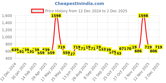 myntra.com her by invictus Women Peach-Coloured Solid Regular Top her by invictus Price History Graph from 12 Dec 2024 to 2 Dec 2025