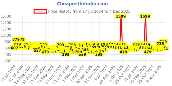 myntra.com all about you her by invictus Women Red Formal Shirt all about you Price History Graph from 17 Jul 2024 to 4 Dec 2025