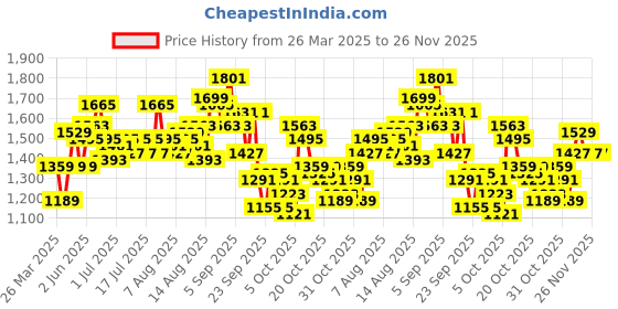 myntra.com her by invictus Women Regular Fit Mid-Rise Parallel Trousers her by invictus Price History Graph from 26 Mar 2025 to 25 Nov 2025