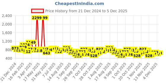 myntra.com her by invictus Women Ribbed Acrylic Pullover her by invictus Price History Graph from 21 Dec 2024 to 4 Dec 2025