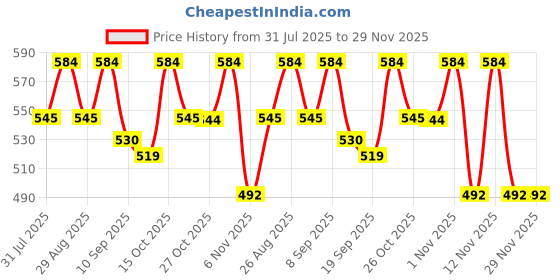 myntra.com her by invictus Women Solid Bootcut Track Pants her by invictus Price History Graph from 31 Jul 2025 to 29 Nov 2025