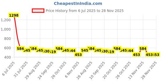 myntra.com her by invictus Women Solid Bootcut Track Pants her by invictus Price History Graph from 6 Jul 2025 to 28 Nov 2025