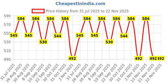 myntra.com her by invictus Women Solid Bootcut Track Pants her by invictus Price History Graph from 31 Jul 2025 to 22 Nov 2025