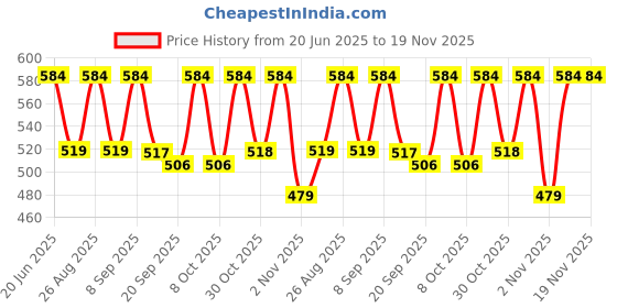 myntra.com her by invictus Women Solid Bootcut Track Pants her by invictus Price History Graph from 20 Jun 2025 to 18 Nov 2025