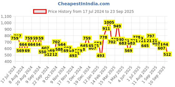 myntra.com her by invictus Women Striped Acrylic Pullover her by invictus Price History Graph from 17 Jul 2024 to 23 Sep 2025