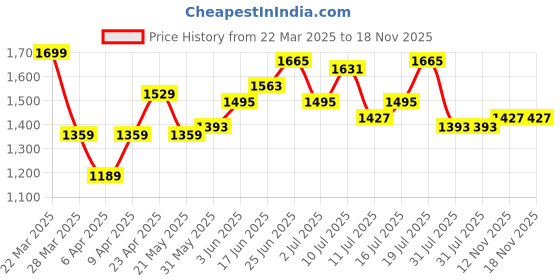 myntra.com her by invictus Women Trousers her by invictus Price History Graph from 22 Mar 2025 to 18 Nov 2025