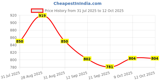 myntra.com her by invictus Wrap Formal Dress her by invictus Price History Graph from 31 Jul 2025 to 11 Oct 2025