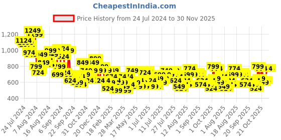 myntra.com her by invictus Wrap Sheath Dress her by invictus Price History Graph from 24 Jul 2024 to 30 Nov 2025