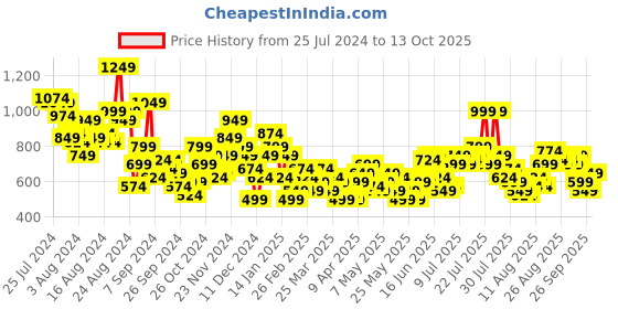 myntra.com her by invictus Wrap Smart Casual Dress her by invictus Price History Graph from 25 Jul 2024 to 13 Oct 2025