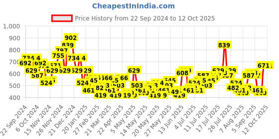 myntra.com her by invictus Wrap Top her by invictus Price History Graph from 22 Sep 2024 to 8 Oct 2025