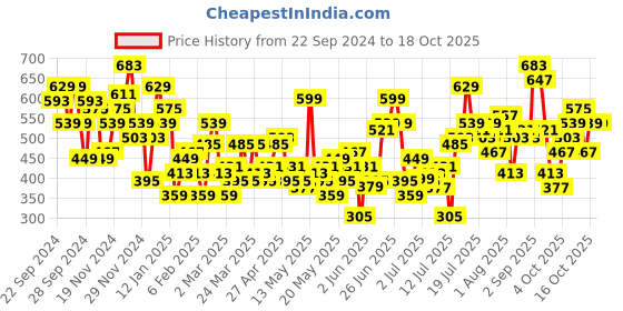 myntra.com her by invictus Wrap Top her by invictus Price History Graph from 22 Sep 2024 to 17 Oct 2025