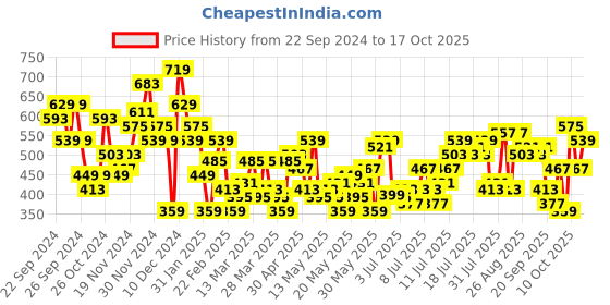 myntra.com her by invictus Wrap Top her by invictus Price History Graph from 22 Sep 2024 to 17 Oct 2025
