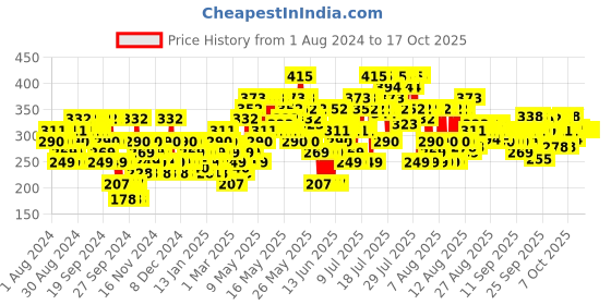 myntra.com Herbal Essences Bio-Renew Argan Oil of Morocco Real Botanicals Conditioner 240 ml herbal essences Price History Graph from 1 Aug 2024 to 16 Oct 2025