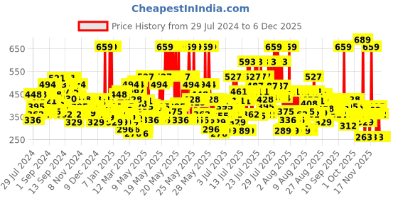 myntra.com Herbal Essences Bio Renew Unisex Repair Argan Oil of Morocco Shampoo 400 ml herbal essences Price History Graph from 29 Jul 2024 to 4 Dec 2025