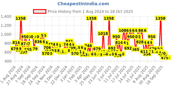 myntra.com Herbal Essences Set of Argan Oil of Morocco Shampoo & Conditioner herbal essences Price History Graph from 1 Aug 2024 to 18 Oct 2025