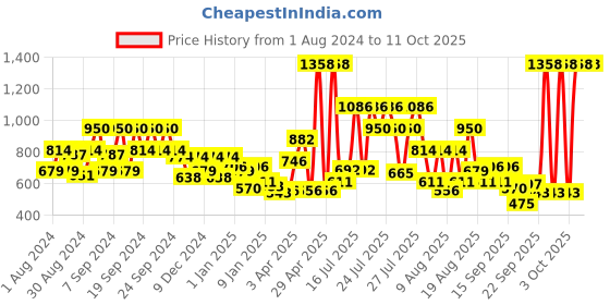 myntra.com Herbal Essences Set Of bio:renew Hydrate Coconut Milk Conditioner & Shampoo herbal essences Price History Graph from 1 Aug 2024 to 11 Oct 2025