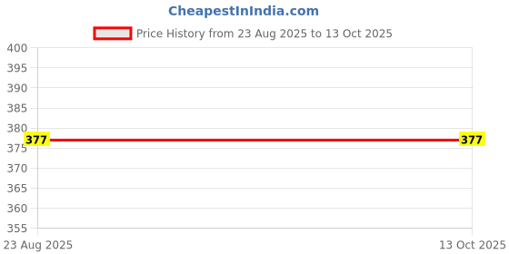 myntra.com Herbal Hills Giloy Immunity Support Tablet - 120 Tablets herbal hills Price History Graph from 23 Aug 2025 to 13 Oct 2025