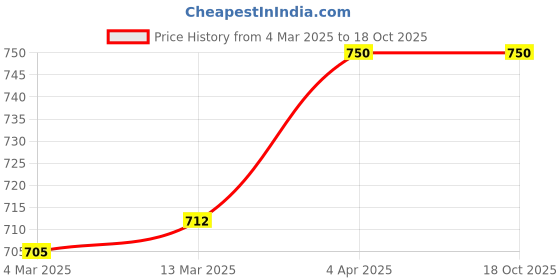myntra.com Herbal Hills Jatiphalahills Tablet (60 Count Pack of 2) herbal hills Price History Graph from 4 Mar 2025 to 18 Oct 2025