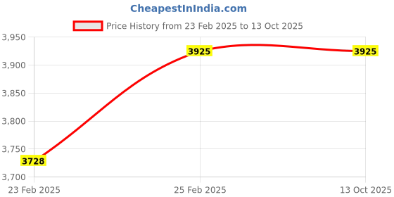 myntra.com Herbal Hills Jatiphalahills Tablet (900 Count Pack of 1) herbal hills Price History Graph from 23 Feb 2025 to 13 Oct 2025