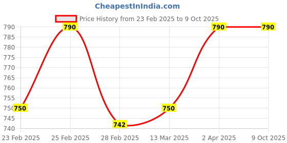 myntra.com Herbal Hills Set Of 2 Stonhills Tablets - 60 Tablets Each herbal hills Price History Graph from 23 Feb 2025 to 9 Oct 2025