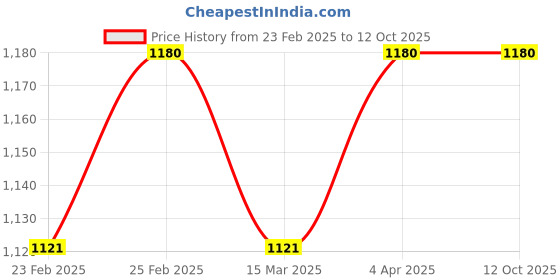 myntra.com Herbal Hills Set Of 4 Moringa Leaf Tablets - 120 Tablets Each herbal hills Price History Graph from 23 Feb 2025 to 12 Oct 2025