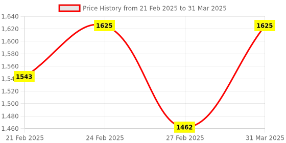 myntra.com Herbal Hills Set Of 5 Keshohills Hair Oil With Til Tail, Bhrungraj & Methi - 100 ml Each herbal hills Price History Graph from 21 Feb 2025 to 31 Mar 2025
