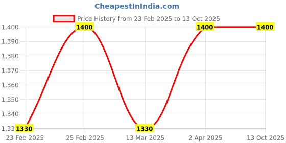 myntra.com Herbal Hills Triphala Tablets (120 Tablets (Pack of 4)) herbal hills Price History Graph from 23 Feb 2025 to 13 Oct 2025