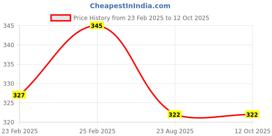 myntra.com Herbal Hills Vitomanhills 15 Effervescent Tablet (15 Count Pack of 1) herbal hills Price History Graph from 23 Feb 2025 to 12 Oct 2025