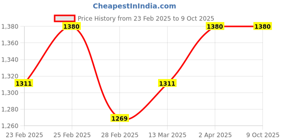 myntra.com Herbal Hills Vitomanhills 15 Effervescent Tablet (15 Count Pack of 4) herbal hills Price History Graph from 23 Feb 2025 to 8 Oct 2025
