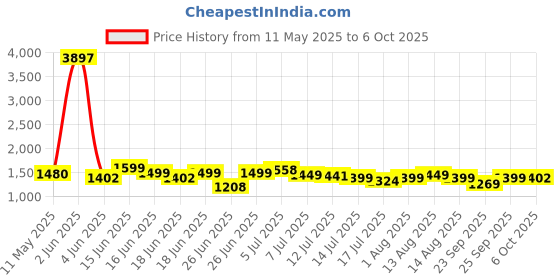 myntra.com Herbal max 3Pcs Skin Radiance & Glow L-Glutathione With Vitamin C & E - 15 Tablets Each herbal max Price History Graph from 11 May 2025 to 6 Oct 2025