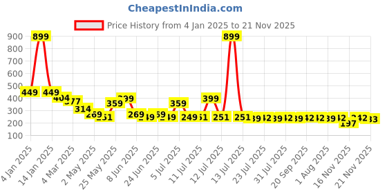 myntra.com Herbal max Apple Cider Vinegar - 450 ml herbal max Price History Graph from 4 Jan 2025 to 21 Nov 2025