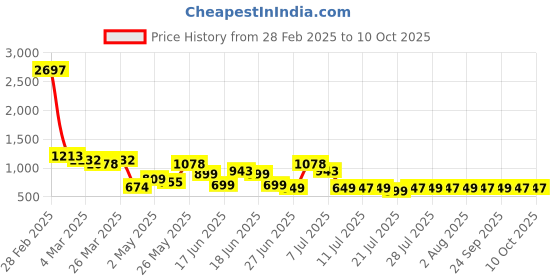 myntra.com Herbal max Apple Cider Vinegar For Weight Management- 450 ml herbal max Price History Graph from 28 Feb 2025 to 9 Oct 2025