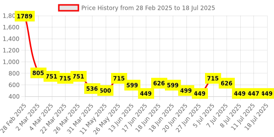 myntra.com Herbal max Apple Cider Vinegar For Wight Management - 450 ml herbal max Price History Graph from 28 Feb 2025 to 11 Jul 2025