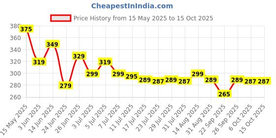 myntra.com Herbal max Apple Cider Vinegar Tablets - 15 Effervescent Tablets herbal max Price History Graph from 15 May 2025 to 15 Oct 2025