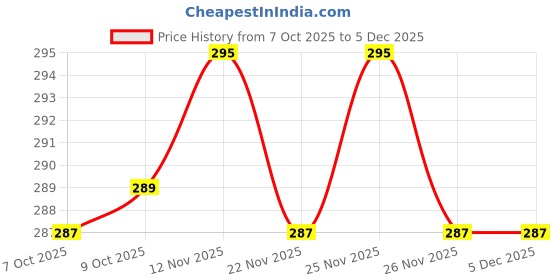 myntra.com Herbal max Apple Cider Vinegar Weight Management Tablets - Pineapple Flavour - 15 Tablets herbal max Price History Graph from 7 Oct 2025 to 5 Dec 2025