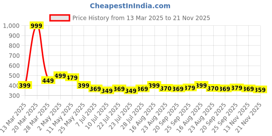 myntra.com Herbal max Ashwangandha Extract 800 mg Tablets - 30 Tablets herbal max Price History Graph from 13 Mar 2025 to 21 Nov 2025