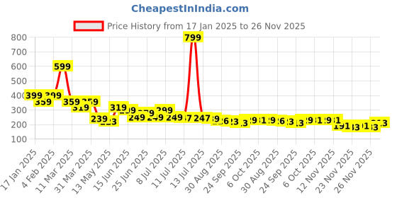 myntra.com Herbal max Diabsure Juice Helps Manage Blood Sugar With Karela, Jamun & Natural Herbs herbal max Price History Graph from 17 Jan 2025 to 26 Nov 2025