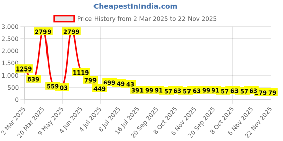 myntra.com Herbal max Garcinia Cambogia Natural Fat Burner - 60 Capsules herbal max Price History Graph from 2 Mar 2025 to 21 Nov 2025