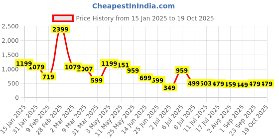 myntra.com Herbal max Green Coffee Extract Weight Management -60 Capsule herbal max Price History Graph from 15 Jan 2025 to 17 Oct 2025