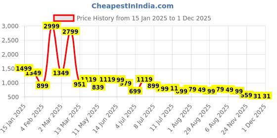 myntra.com Herbal max Keto Weight Management With Natural Ingredients - 60 Capsules herbal max Price History Graph from 15 Jan 2025 to 27 Nov 2025