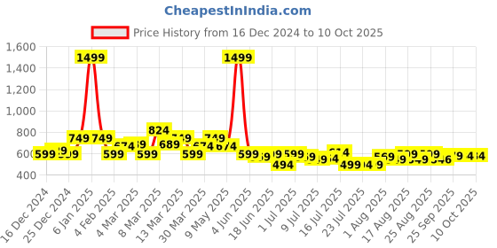 myntra.com Herbal max L-Glutathione Tablet For Glowing Skin & Reduce Pigmentation - 60 Tablets herbal max Price History Graph from 16 Dec 2024 to 10 Oct 2025