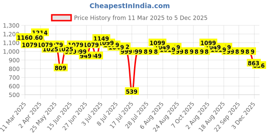 myntra.com Herbal max L-Glutathione Vitamin C & Collagen Tablet herbal max Price History Graph from 11 Mar 2025 to 5 Dec 2025