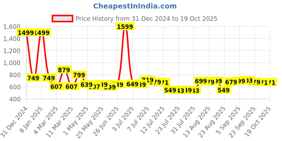 myntra.com Herbal max L-Glutathione With Vitamin C Tablets - 30 N herbal max Price History Graph from 31 Dec 2024 to 18 Oct 2025
